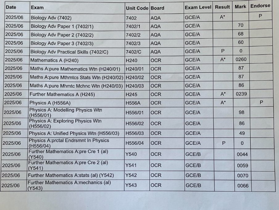 My A-Level results slip, with personal details redacted