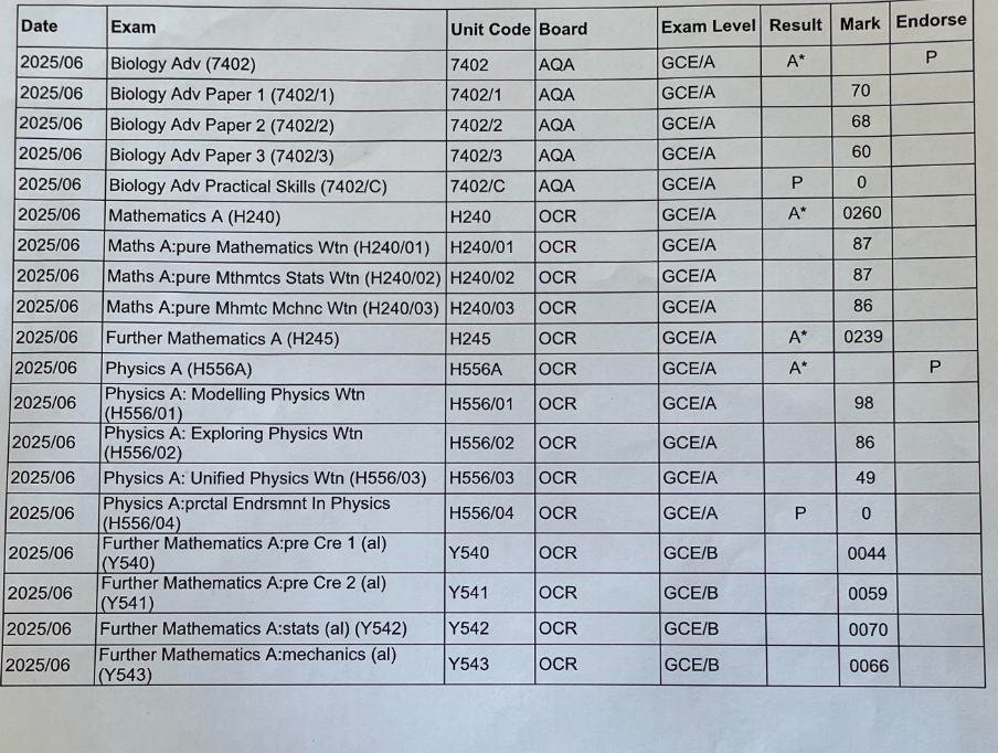 My A-Level results slip, with personal details redacted